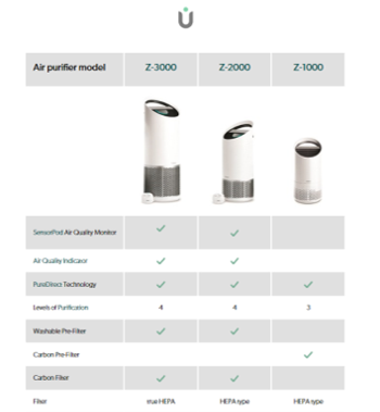 ПРЕЧИСТВАТЕЛ LEITZ TRUSENS Z-1000 AIR PUFFER